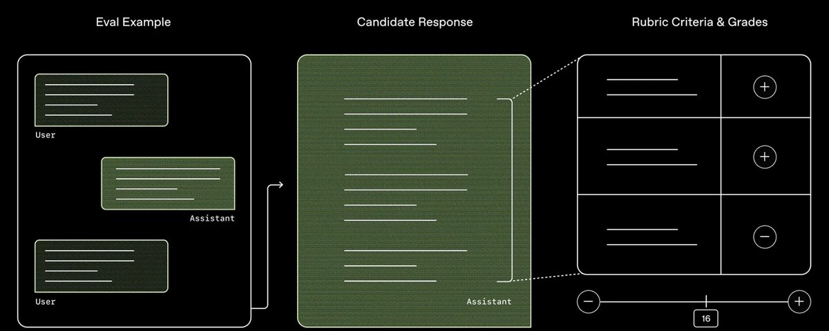 HealthBench evaluates model responses against physician-written rubric criteria.