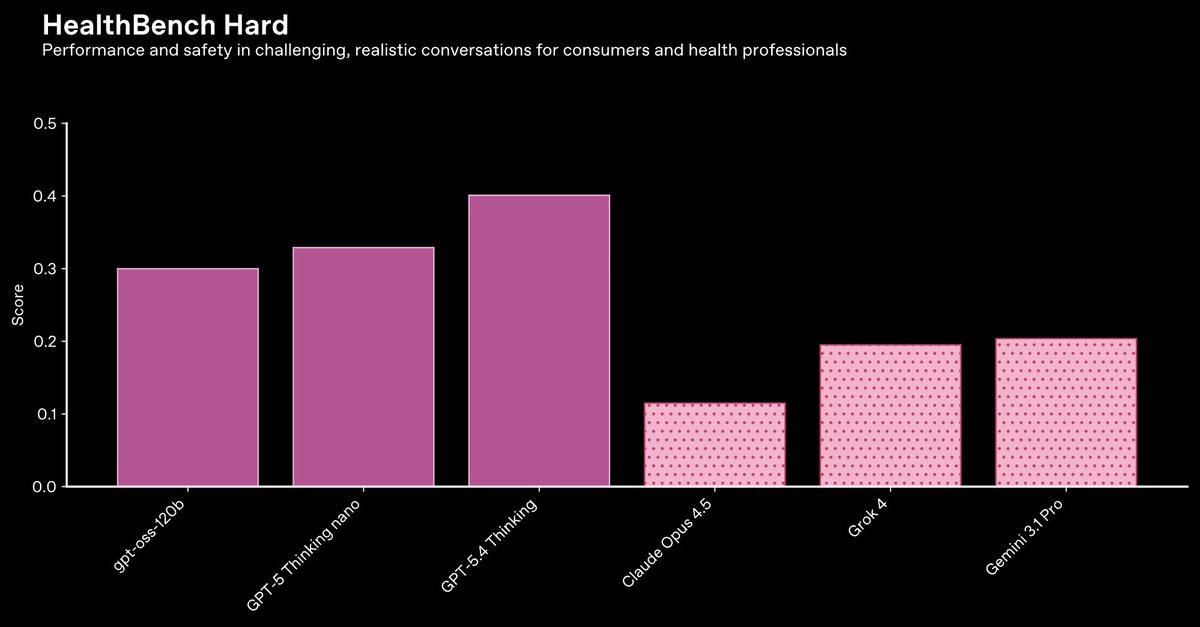 HealthBench Hard results: GPT-5 models lead on challenging, realistic health conversations.