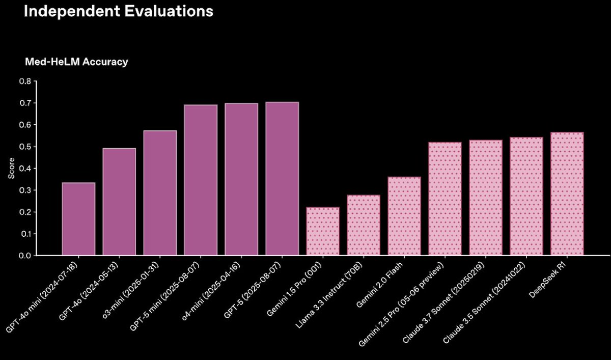 Independent evaluations on Stanford's Med-HeLM also show GPT-5 models leading across the field.
