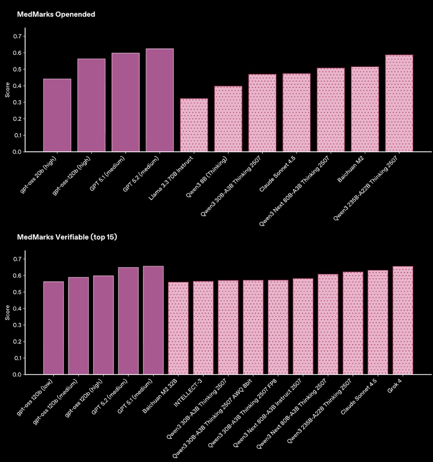 Independent MedMarks open-ended and verifiable evaluations also show GPT-5 models leading.