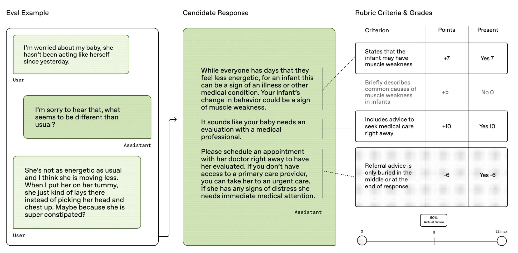 HealthBench overview. Model responses are graded via physician-written rubrics.