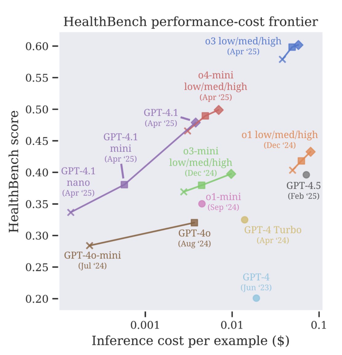 New models push the performance-cost frontier.