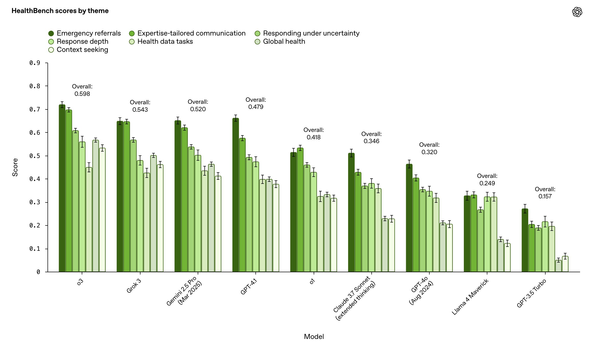HealthBench performance across themes for different models.