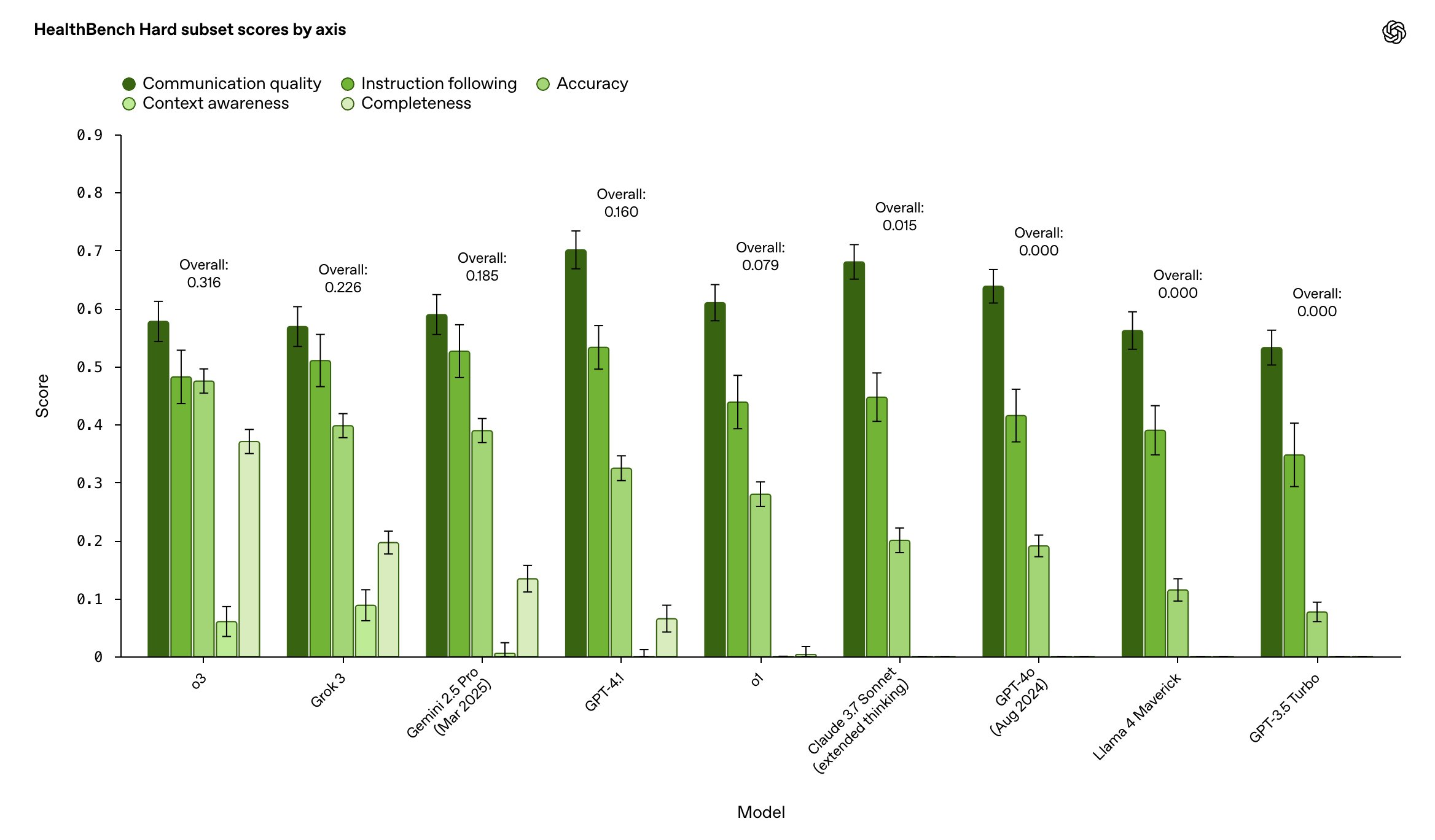 HealthBench Hard is designed to be an especially difficult subset of HealthBench.