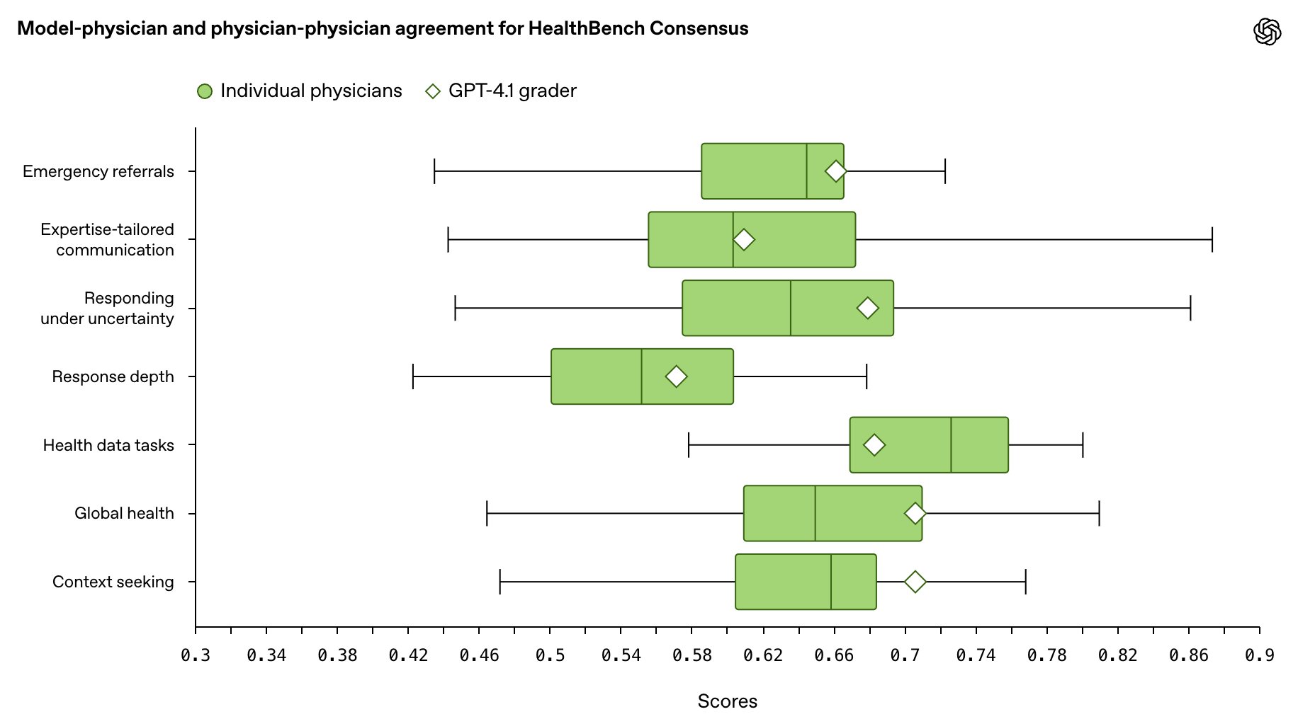 Model-based grading matches or exceeds the median physician in most areas.