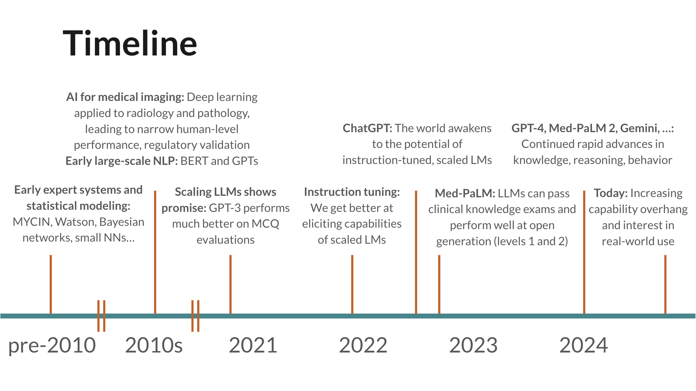 Advancements in models have led to a gap between capabilities and real-world implementation.